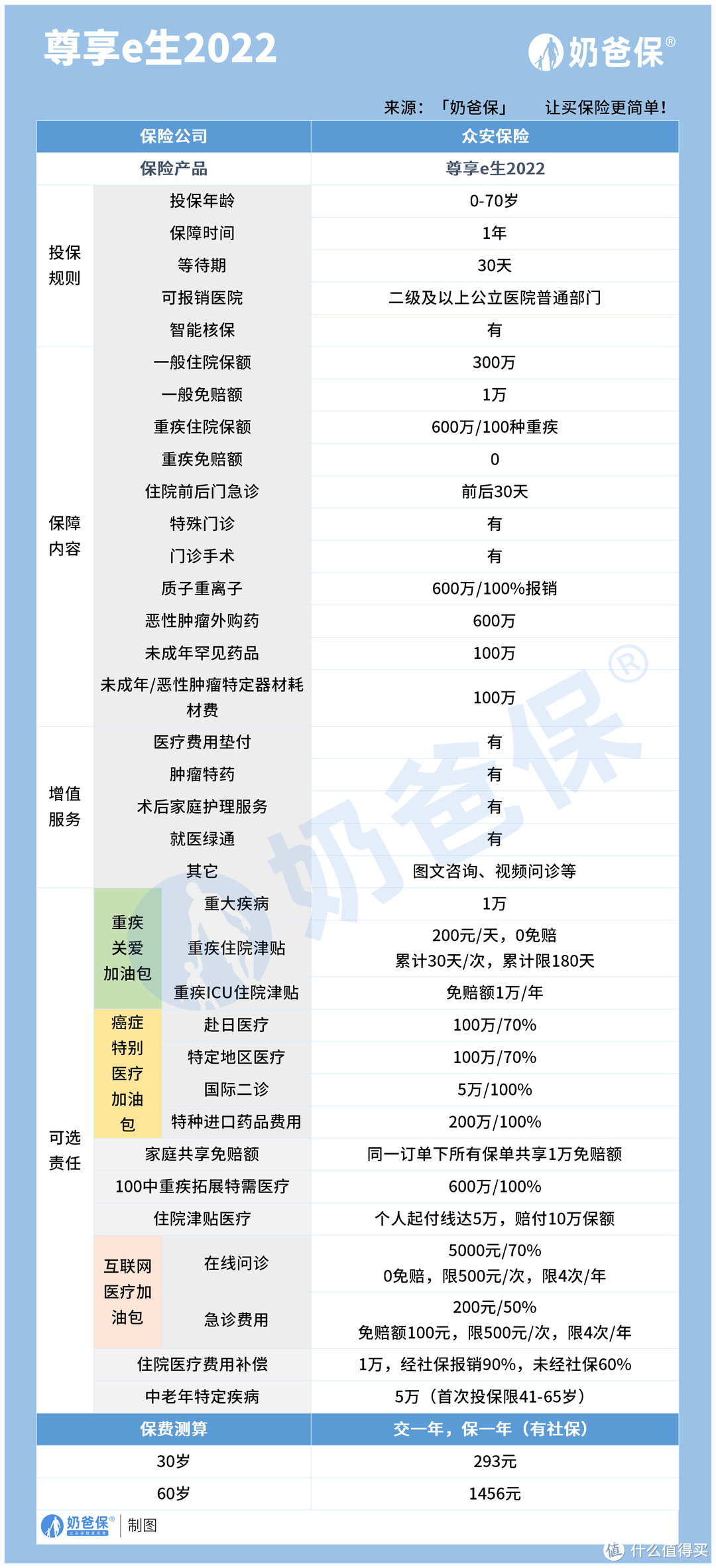 尊享E生2022附赠服务有哪些？实用吗？