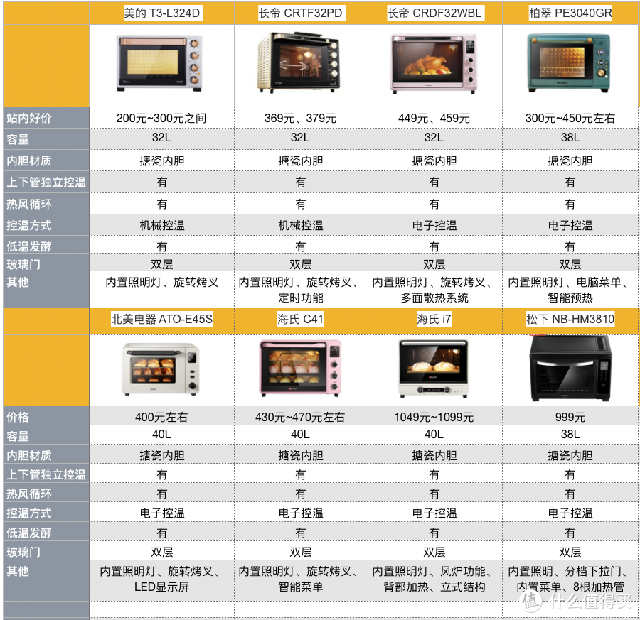 台式烤箱如何选购？300-1000元家用台面式烤箱选购指南（附型号&食谱推荐）