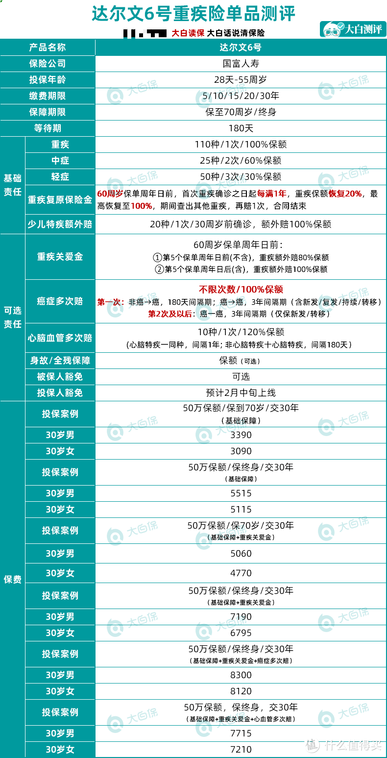 新规后第一个成人重疾险：达尔文6号来了，价格依然良心！