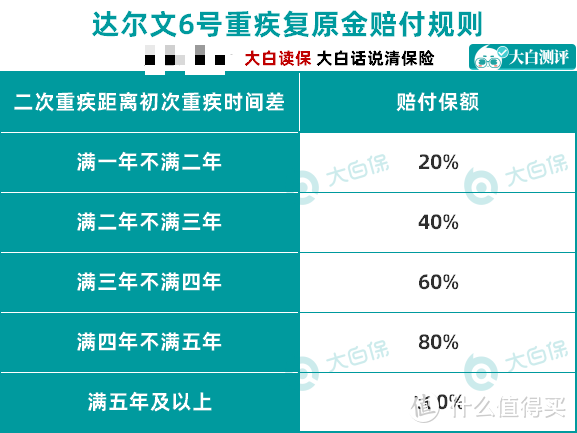 新规后第一个成人重疾险：达尔文6号来了，价格依然良心！