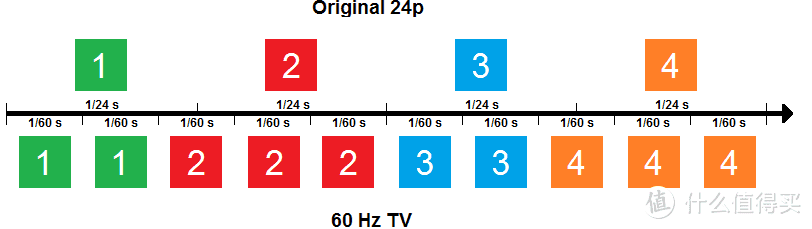 120Hz与60Hz电视有何差别？不支持24P防抖会怎样？