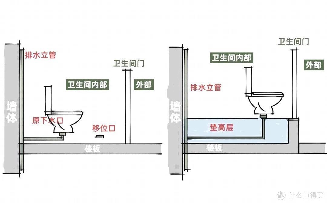 卫生间马桶如何做位移？从这5个方面进行深度解析