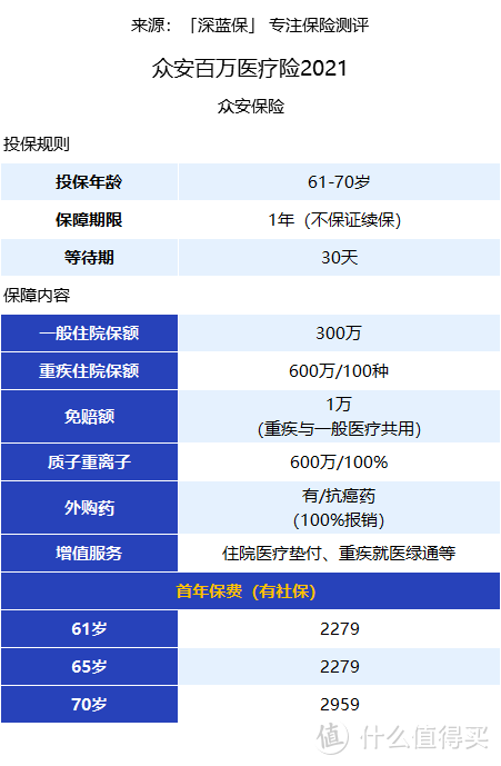 新规下的保险产品保障如何？值得购买吗？五款新品横向测评