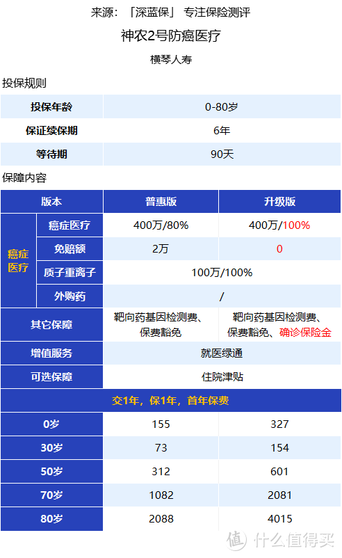 新规下的保险产品保障如何？值得购买吗？五款新品横向测评