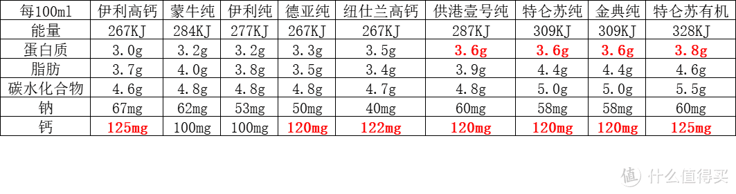 春节假期牛奶买什么？9款常见牛奶营养成分/口感全面对比！