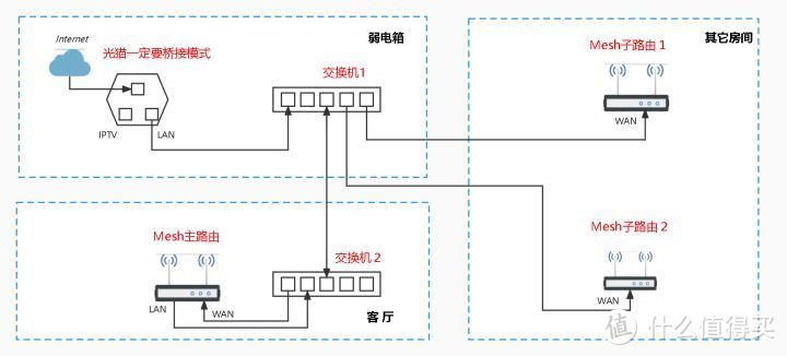 Mesh组网单线复用的一些问题