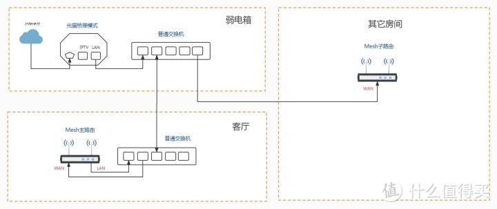 Mesh组网单线复用的一些问题