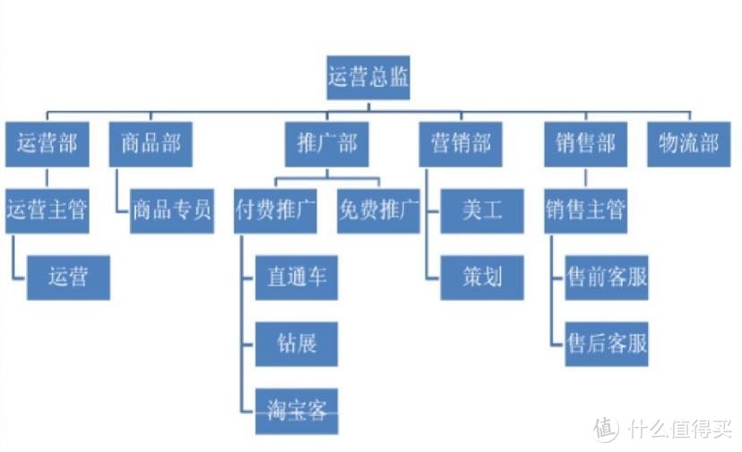 电商人员组织构架（仅供参考）