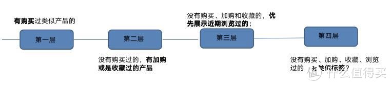 千人千面的算法