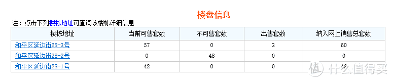 然后知道项目一期就三栋楼，还有一栋楼没有预售证不可以卖