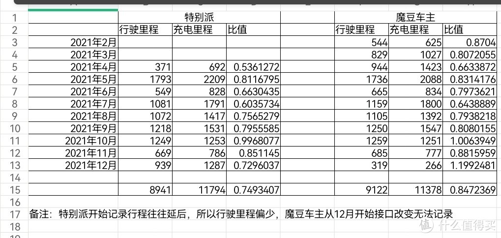 特斯拉Model3一年实际能耗总结