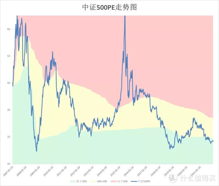 【定投君说基金】2022年1月7日估值周报