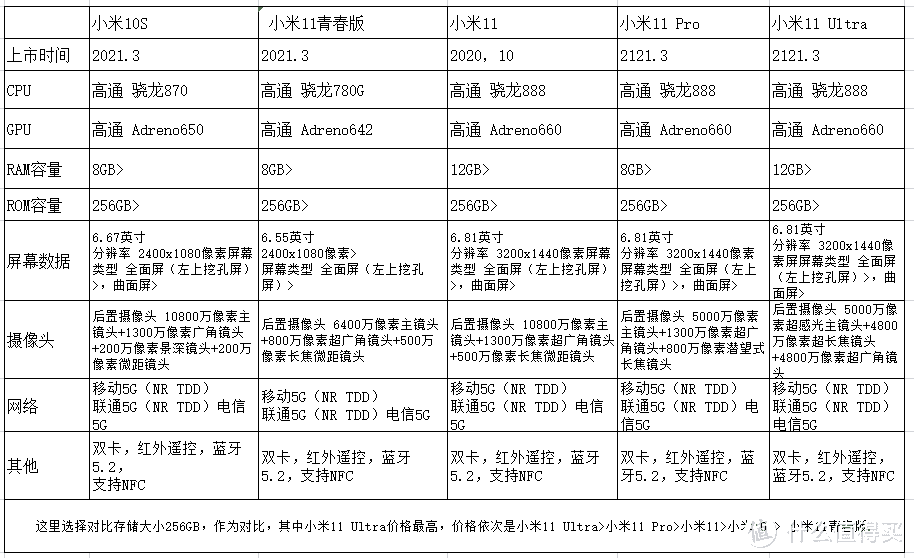 小米手机这么多，到底要怎么选？（2022年选购指南）