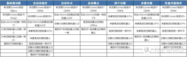 耗时两周，我终于完成了这篇关于扫地机器人的万字长文，打算入手扫地机器人的同学看过来！产品推荐附后