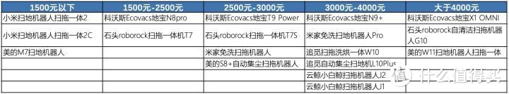 耗时两周，我终于完成了这篇关于扫地机器人的万字长文，打算入手扫地机器人的同学看过来！产品推荐附后