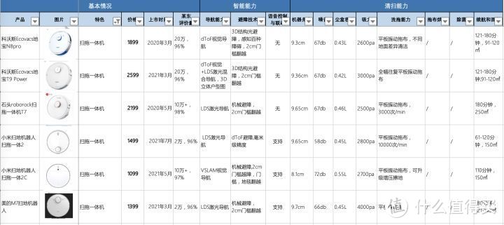 耗时两周，我终于完成了这篇关于扫地机器人的万字长文，打算入手扫地机器人的同学看过来！产品推荐附后