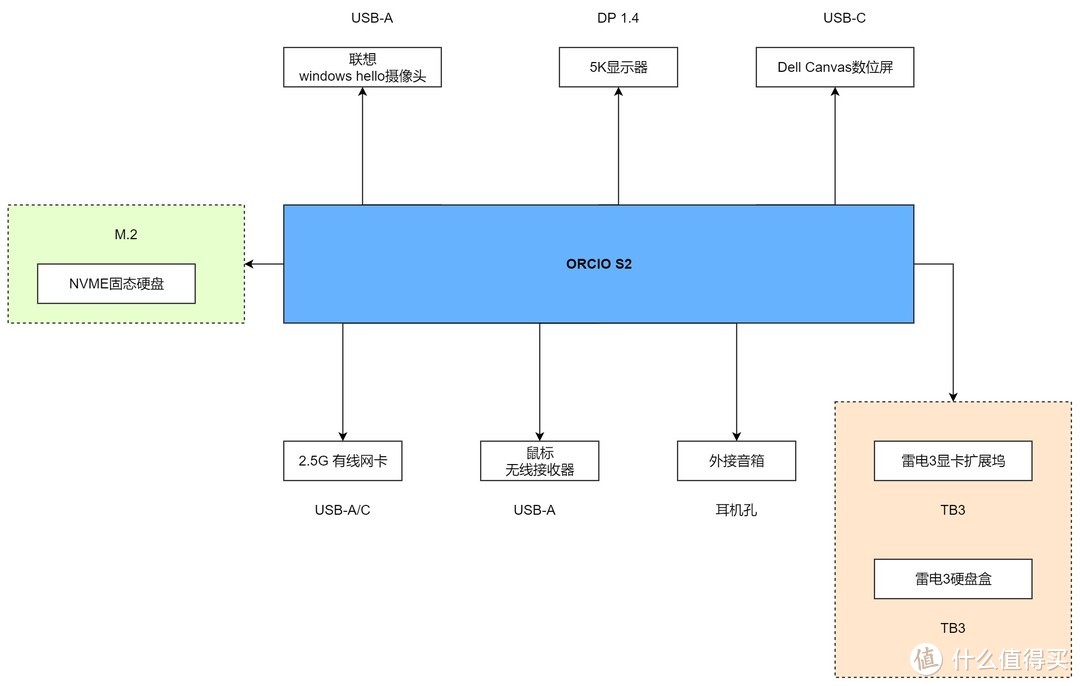 迟来的高铁——ORICO thunderbolt TB3-S2 拆解评测