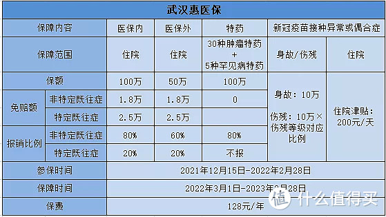 128元/年，最高可报260万元，武汉惠医保值得买吗？