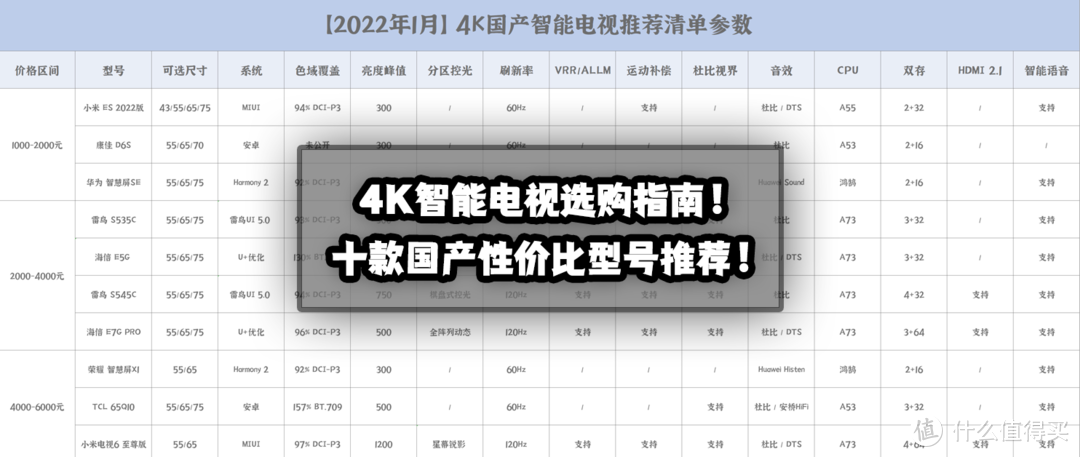 4K智能电视选购指南！附赠十款国产性价比型号推荐清单！