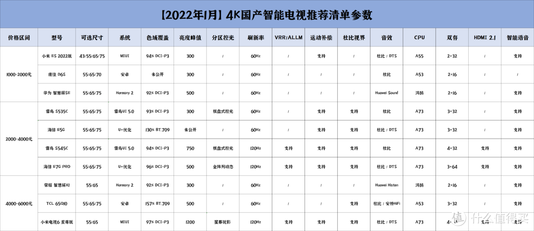 4K智能电视选购指南！附赠十款国产性价比型号推荐清单！