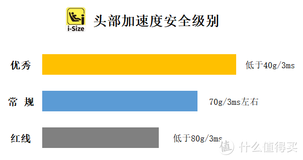 高标准i-Size认证，2022年初儿童安全座椅选购指南