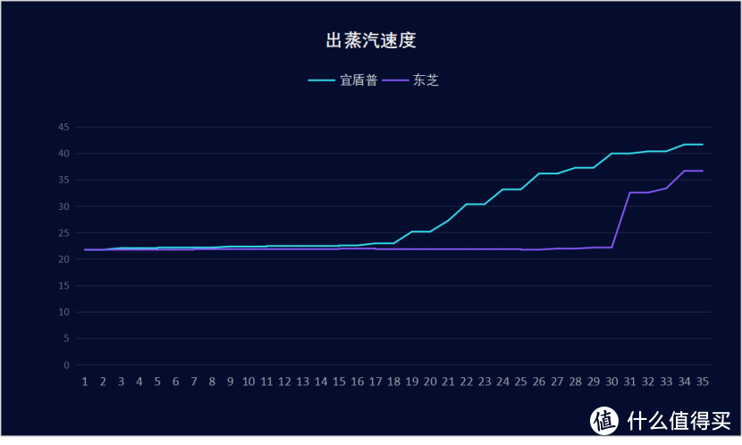 5000元价位微蒸烤一体机大比拼，东芝VS宜盾普，谁的表现更出色？