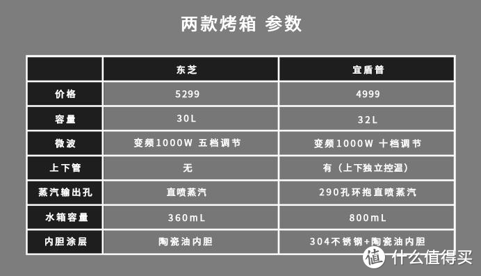 5000元价位微蒸烤一体机大比拼，东芝VS宜盾普，谁的表现更出色？