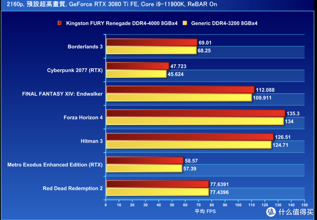 4K UHD 游戏表现