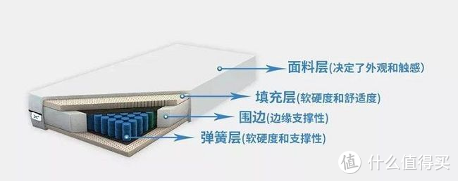 买床垫错过了618，双11，怎么办？不要急，一篇教你2022新年捡“优质”大漏！