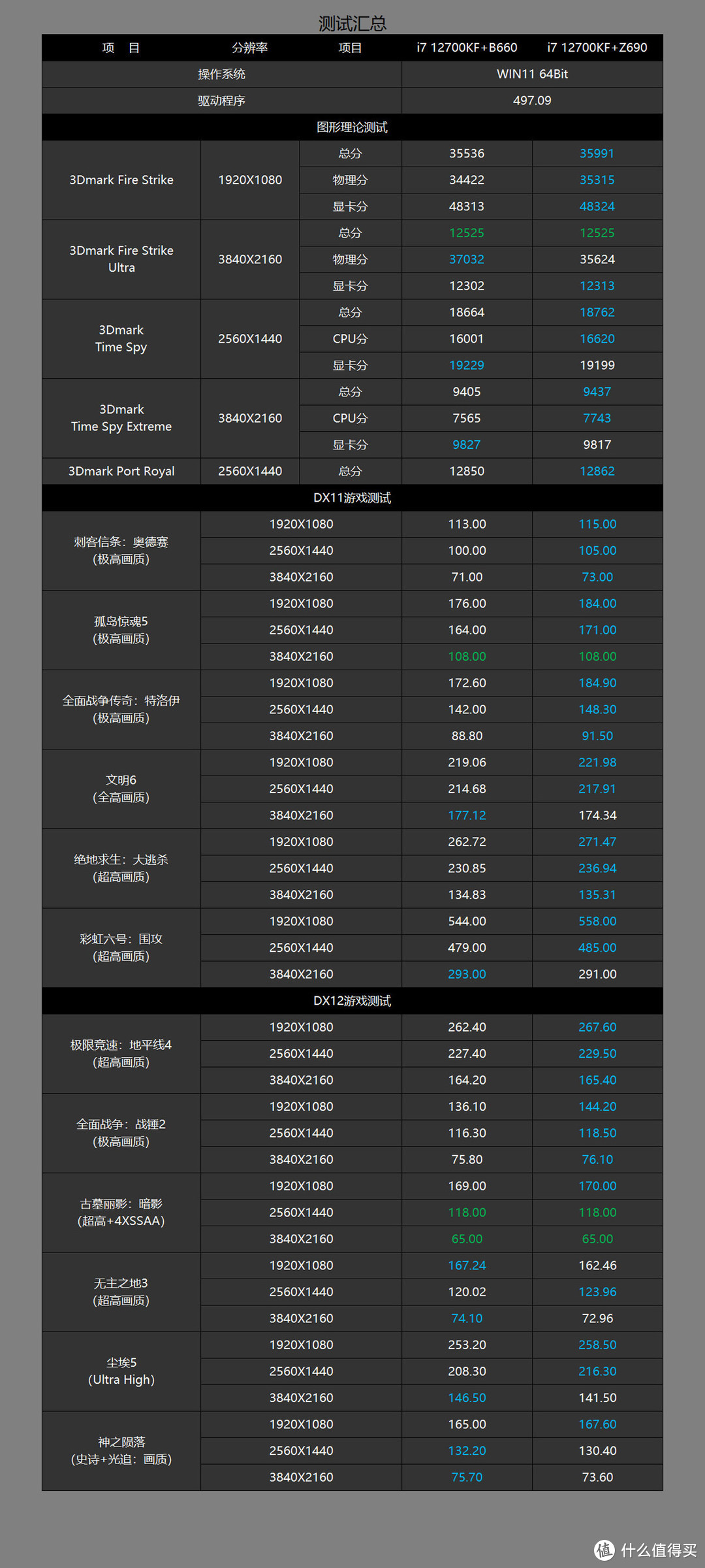 搭配i7也无压力，华硕B660M重炮手WIFI D4评测及装机体验分享（文末有配置推荐）