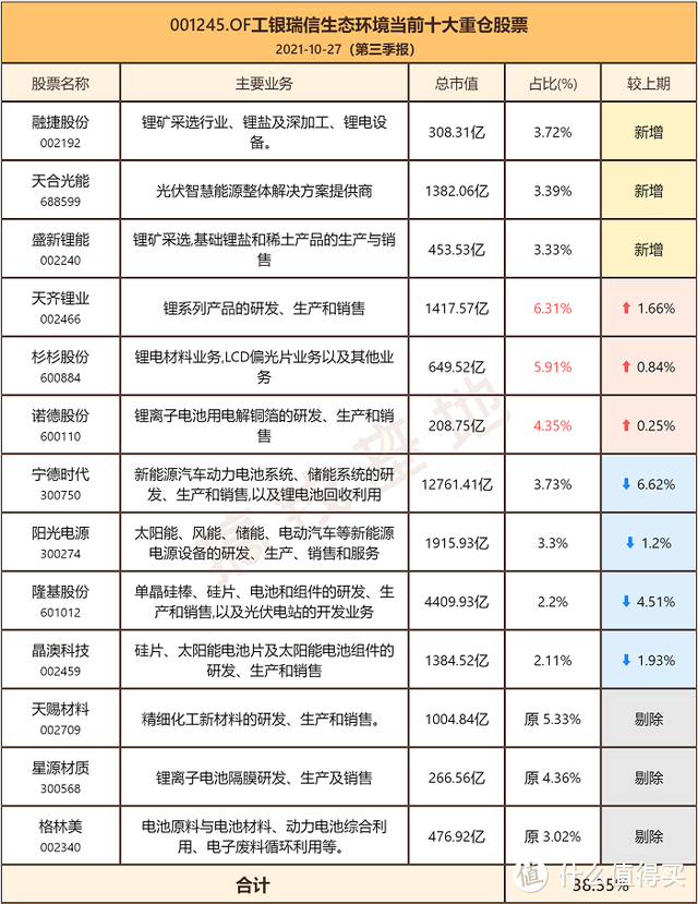 工银生态环境股票基金001245档案，基民吐槽不断，规模却大涨33亿？