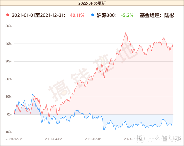 汇丰晋信动态策略基金好吗？陆彬重仓保险房地产，竟然大涨40%？