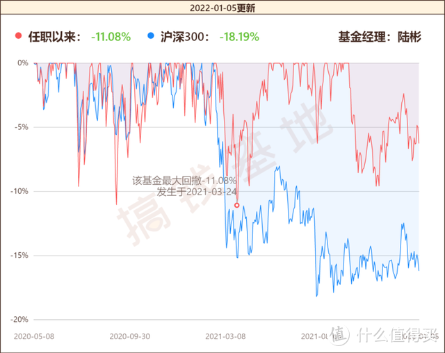 汇丰晋信动态策略基金好吗？陆彬重仓保险房地产，竟然大涨40%？