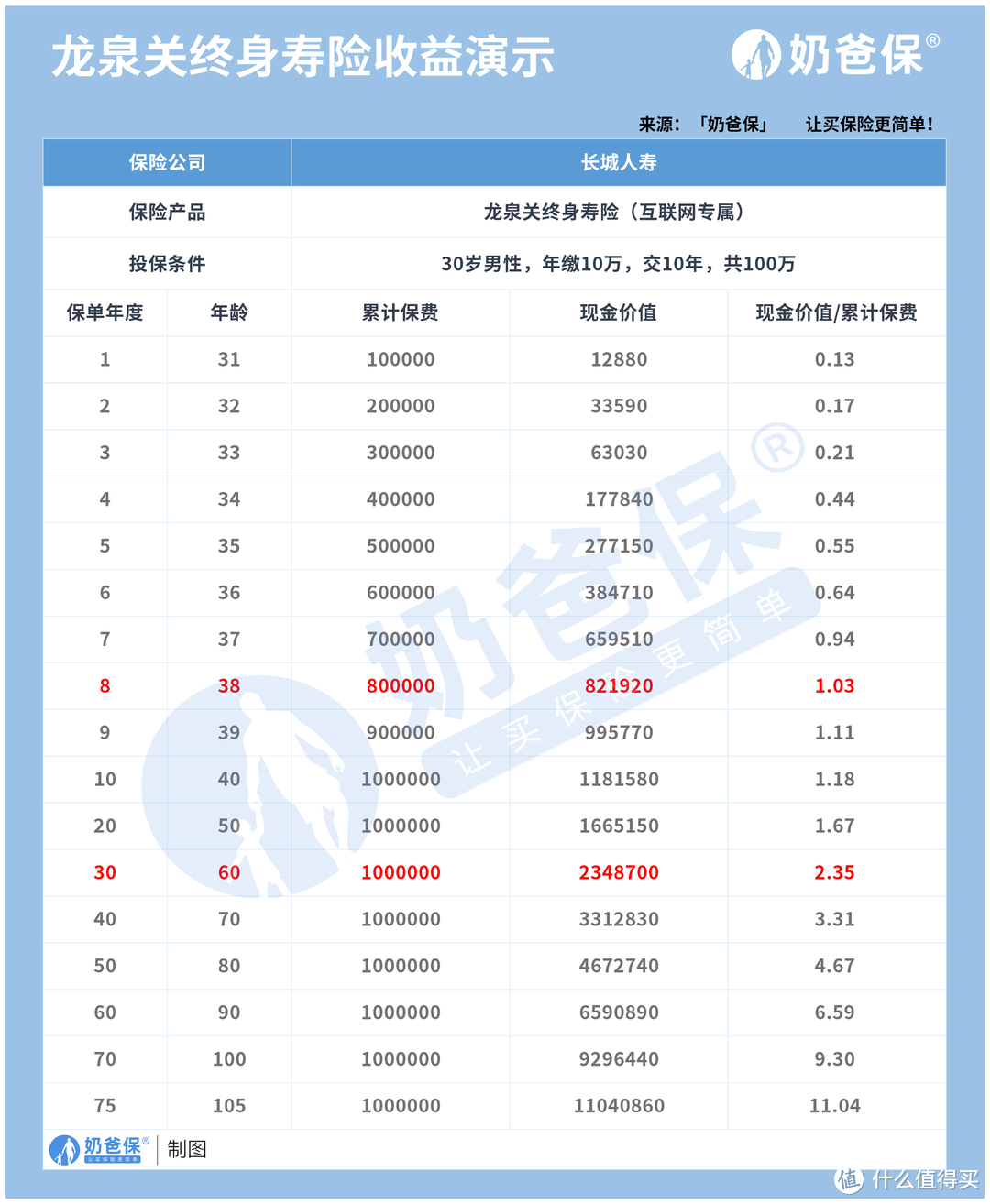 龙泉关终身寿险（互联网专属）保障亮点有哪些？收益不赖？