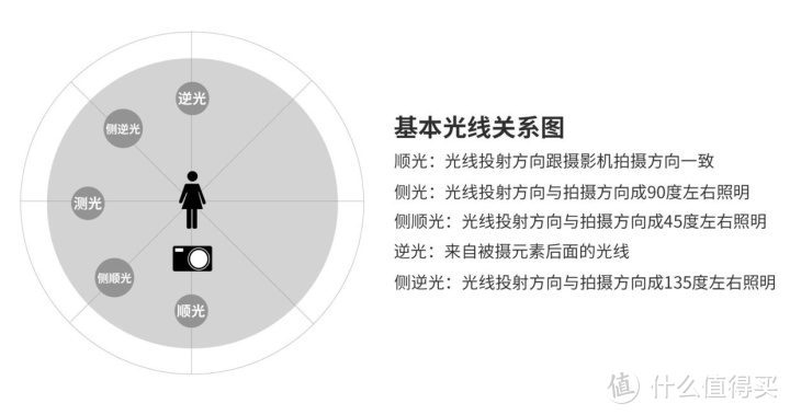 菜鸟打光教程丨低成本补光方案