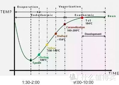 咖啡哦度烘焙曲线