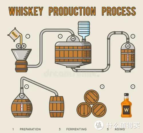 （威士忌以谷物酿制，在橡木桶中陈酿多年后，调配成43度左右的烈性蒸馏酒，英国人称之为“生命之水”）