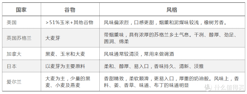 （各个国家威士忌工艺、特色不同，给我们更多选择）