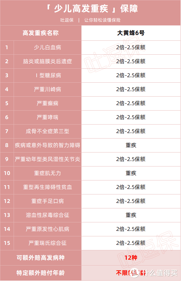 新规首款少儿重疾险！大黄蜂6号又飞回来了~