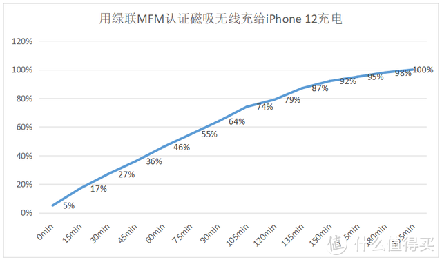 果粉福利！苹果官方MFM认证、15W真快充来了，绿联磁吸无线充测评