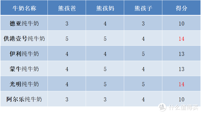 教你如何选购口粮奶？6款热销纯牛奶大比拼