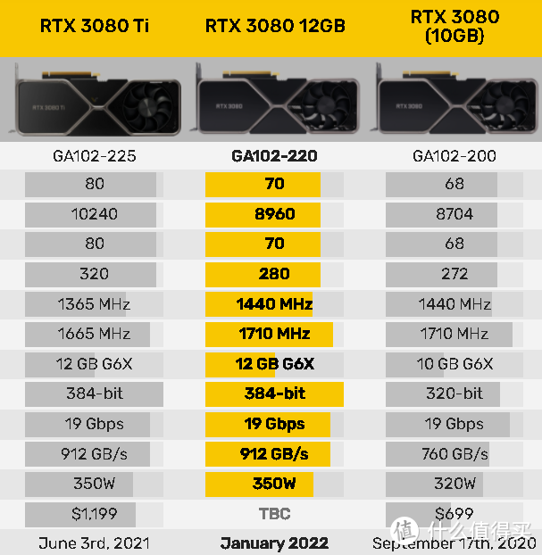 NVIDIA 发布 RTX 3080 12GB 显卡，各家非公卡蜂拥而至