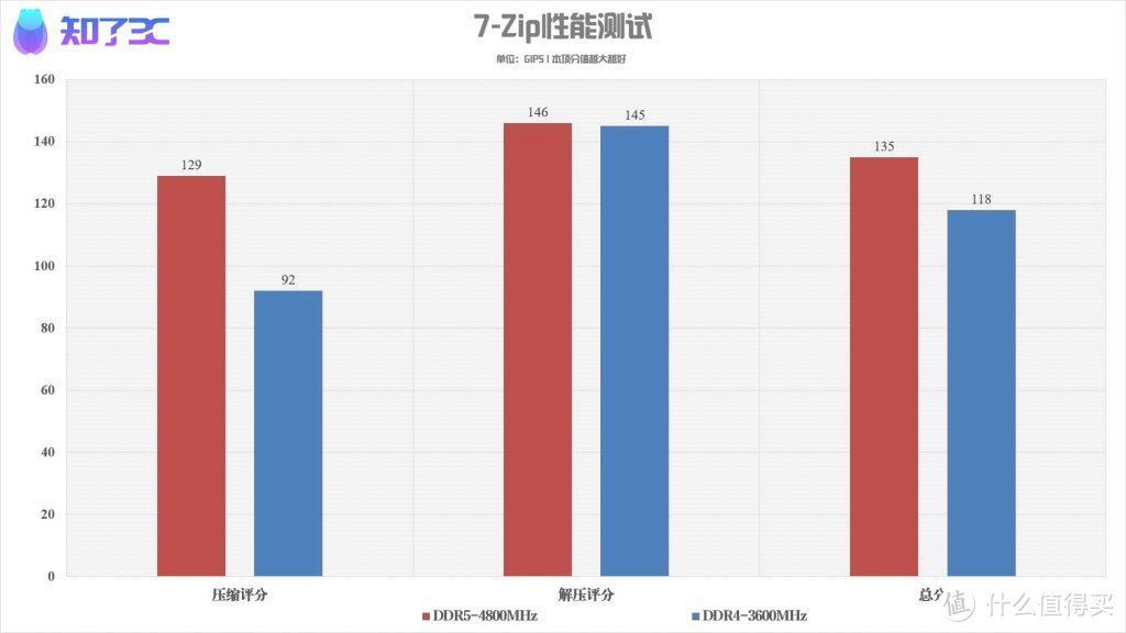 DDR5内存强在哪？影驰GAMER RGB DDR5内存上手体验