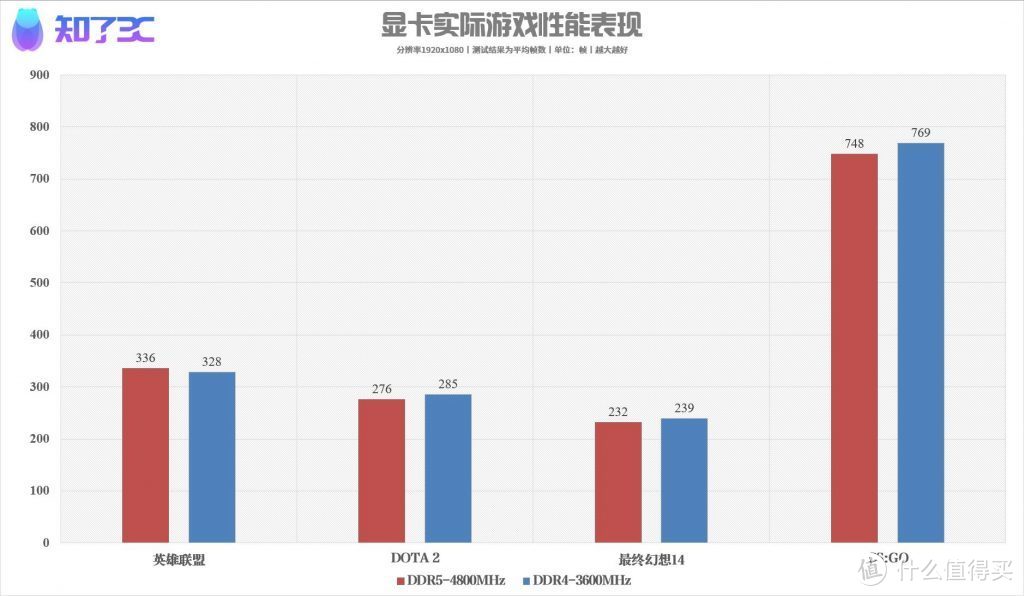 DDR5内存强在哪？影驰GAMER RGB DDR5内存上手体验