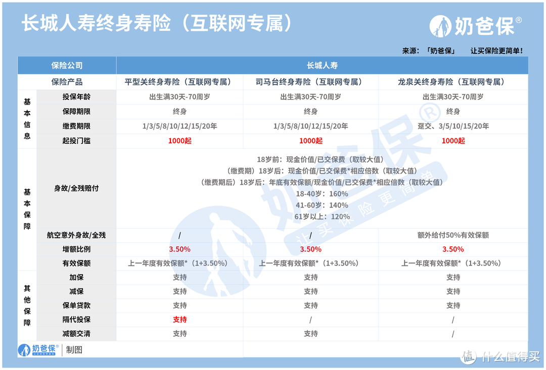 长城人寿2022年终身寿险产品对比，保障有什么区别？