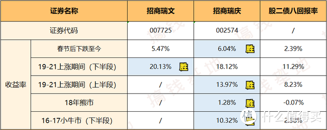 招商瑞文混合a是什么基金？波动超小，1年涨8%的固收+！