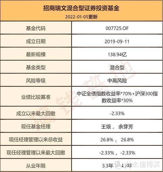 招商瑞文混合a是什么基金？波动超小，1年涨8%的固收+！