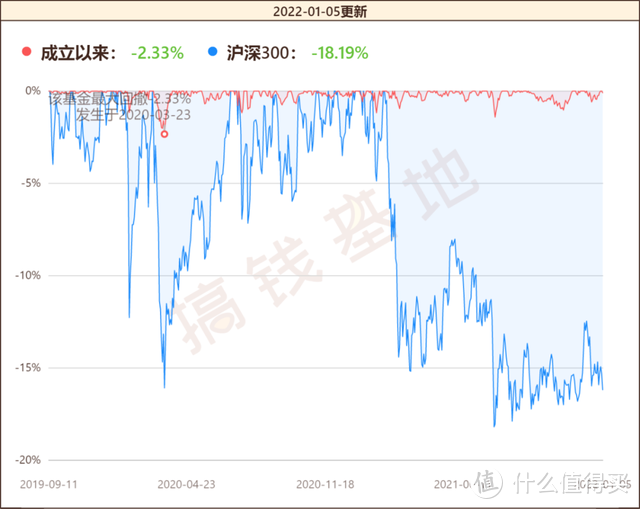 招商瑞文混合a是什么基金？波动超小，1年涨8%的固收+！