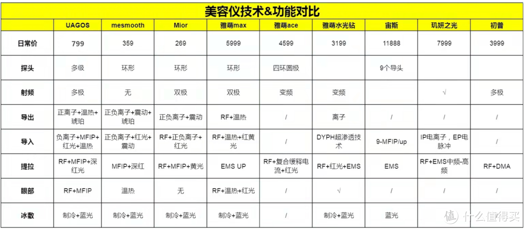 纯素颜/无滤镜/亲身测评，美容仪各大种类/原理大揭秘