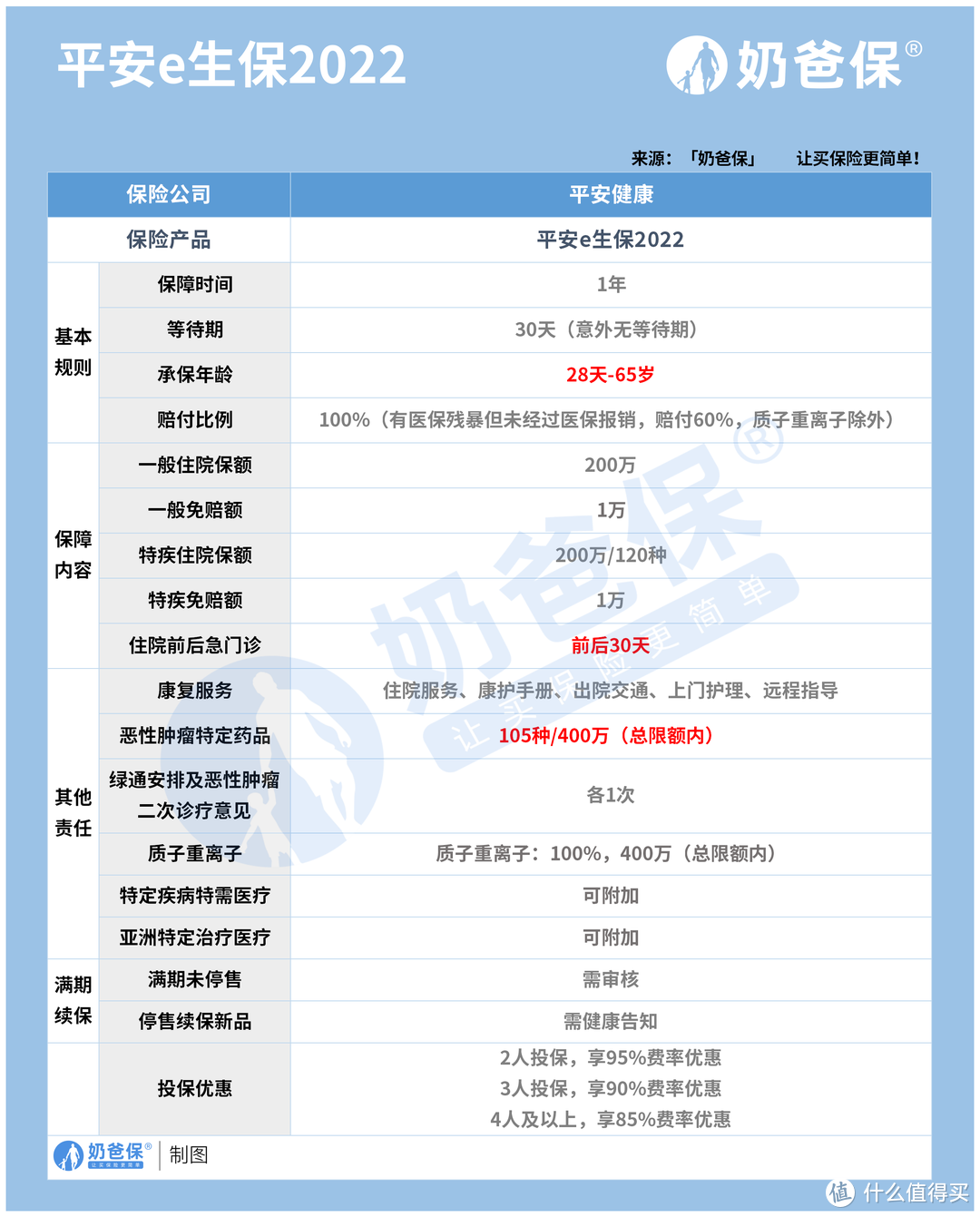 2022平安e生保升级版百万医疗险优缺点分析，保障值得关注吗？